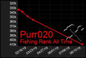 Total Graph of Purr020
