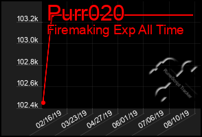 Total Graph of Purr020