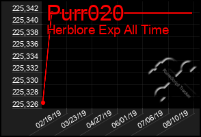 Total Graph of Purr020