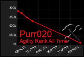Total Graph of Purr020