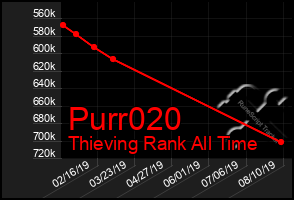 Total Graph of Purr020