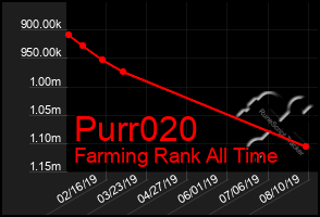 Total Graph of Purr020
