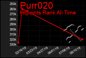 Total Graph of Purr020
