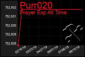 Total Graph of Purr020