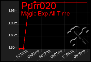 Total Graph of Purr020