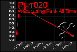 Total Graph of Purr020