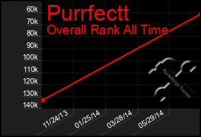 Total Graph of Purrfectt