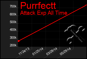 Total Graph of Purrfectt