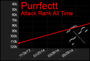 Total Graph of Purrfectt