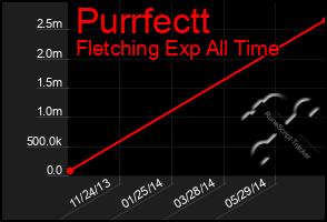 Total Graph of Purrfectt