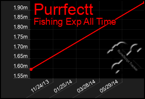 Total Graph of Purrfectt