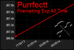 Total Graph of Purrfectt