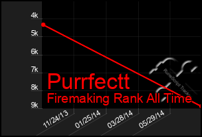 Total Graph of Purrfectt