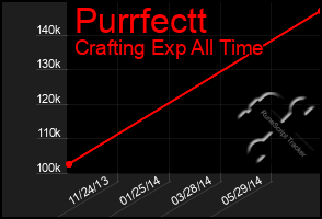 Total Graph of Purrfectt