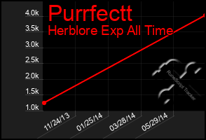 Total Graph of Purrfectt