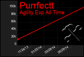 Total Graph of Purrfectt