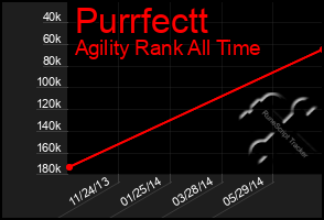 Total Graph of Purrfectt