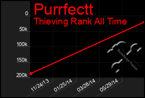 Total Graph of Purrfectt