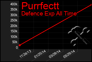 Total Graph of Purrfectt