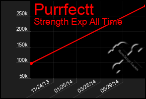 Total Graph of Purrfectt