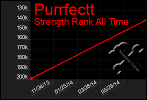 Total Graph of Purrfectt