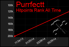 Total Graph of Purrfectt