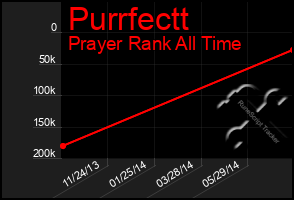 Total Graph of Purrfectt