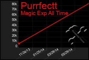 Total Graph of Purrfectt