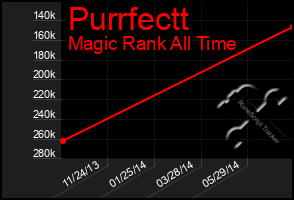 Total Graph of Purrfectt