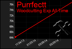 Total Graph of Purrfectt