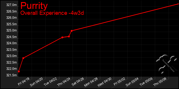 Last 31 Days Graph of Purrity
