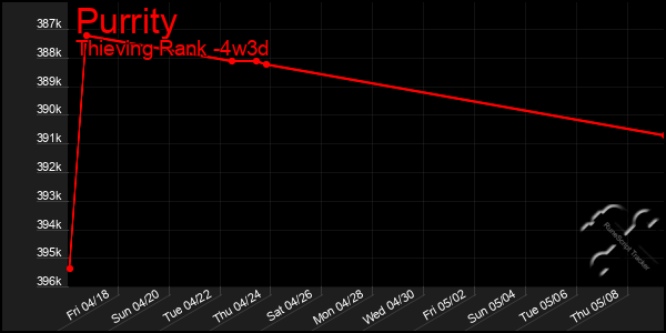 Last 31 Days Graph of Purrity