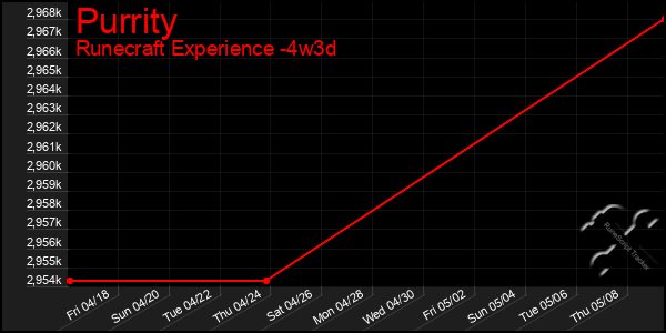 Last 31 Days Graph of Purrity