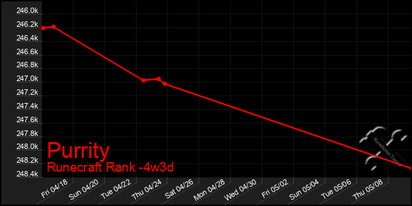 Last 31 Days Graph of Purrity