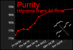 Total Graph of Purrity