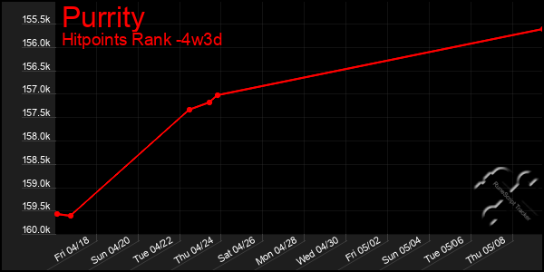 Last 31 Days Graph of Purrity