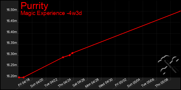 Last 31 Days Graph of Purrity
