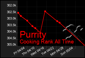 Total Graph of Purrity