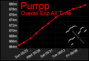 Total Graph of Purrpp