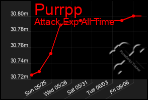 Total Graph of Purrpp