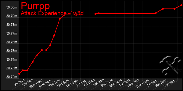 Last 31 Days Graph of Purrpp