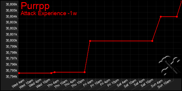 Last 7 Days Graph of Purrpp