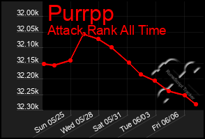 Total Graph of Purrpp
