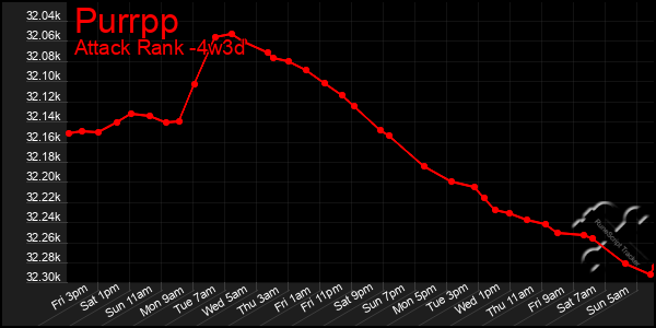 Last 31 Days Graph of Purrpp