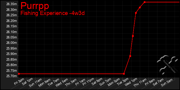 Last 31 Days Graph of Purrpp
