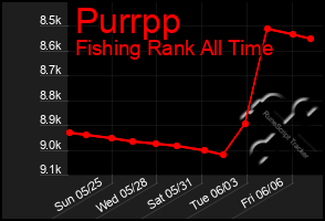 Total Graph of Purrpp