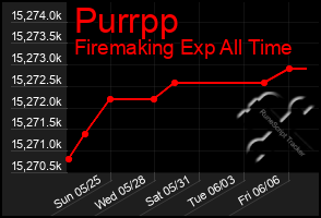 Total Graph of Purrpp