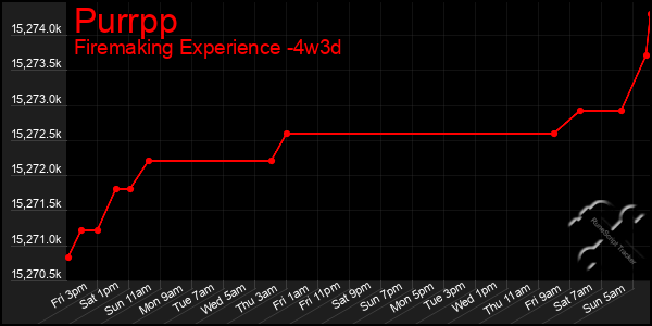 Last 31 Days Graph of Purrpp