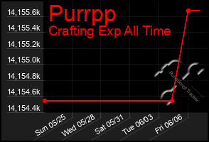 Total Graph of Purrpp
