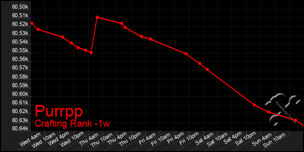 Last 7 Days Graph of Purrpp